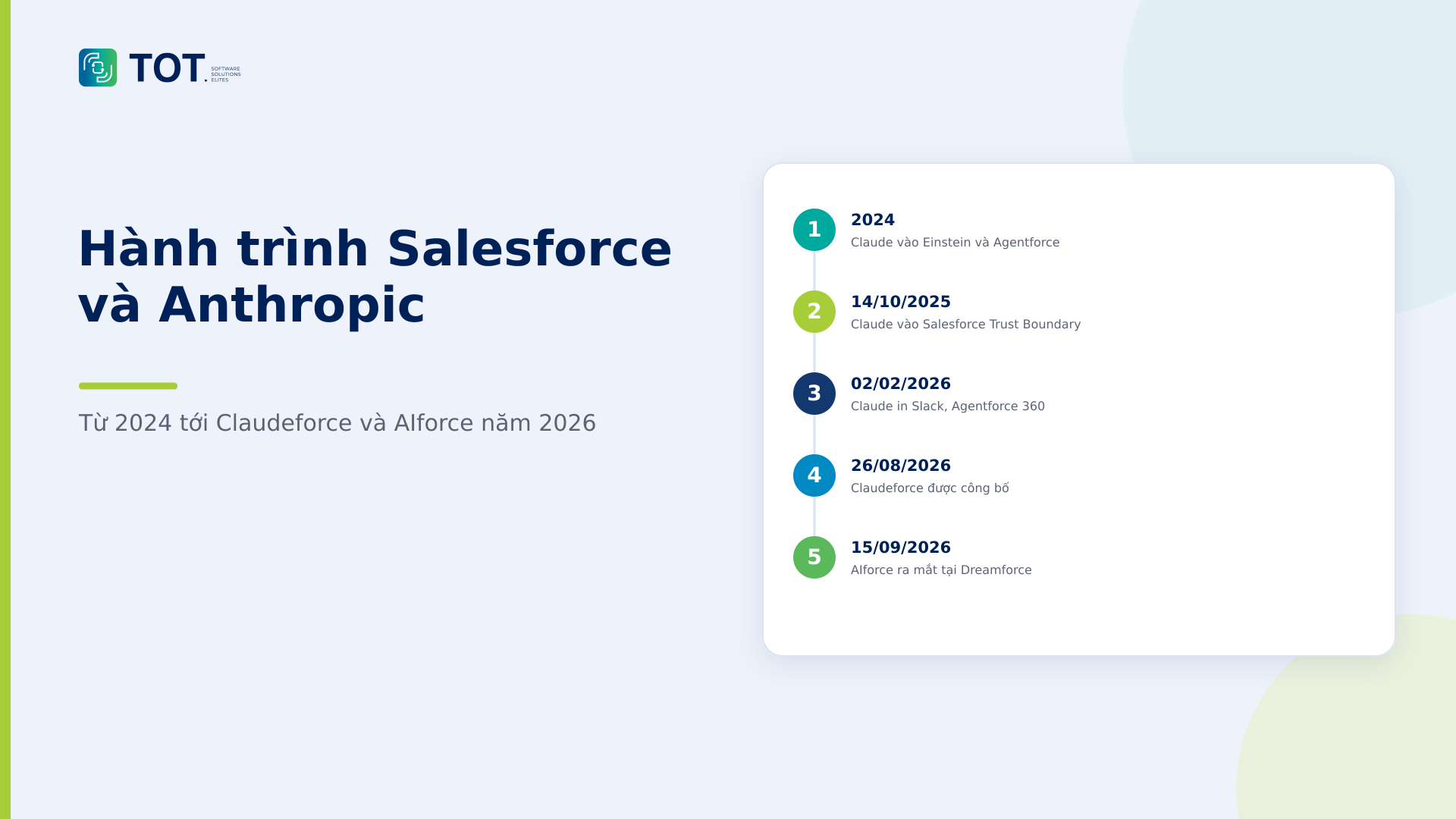 Dòng thời gian hợp tác Salesforce và Anthropic từ 2024 tới Claudeforce và AIforce năm 2026