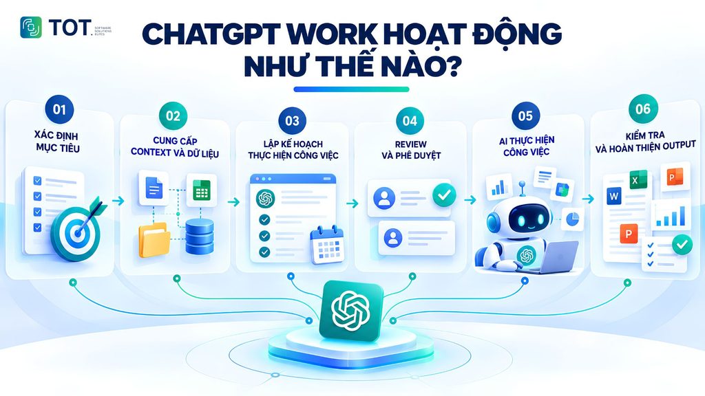 cách hoạt động chatgpt work