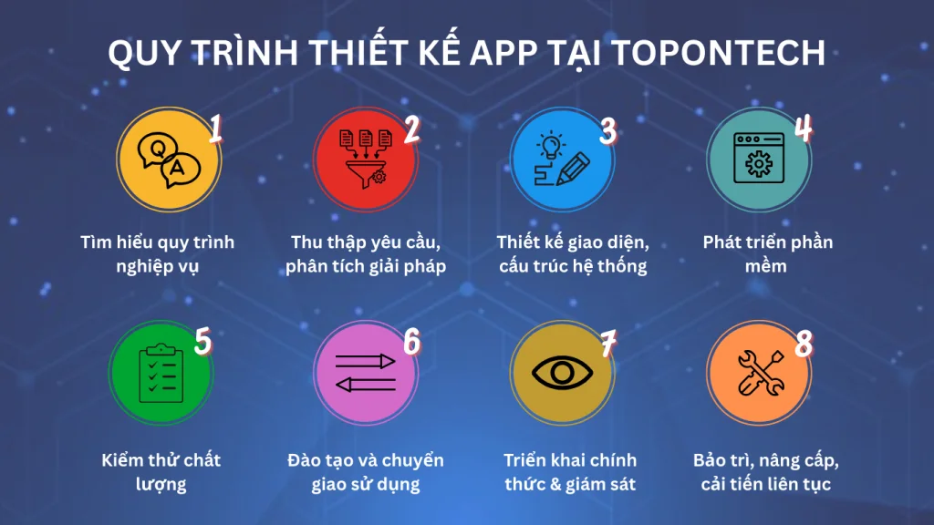 Quy trình thiết kế app trên điện thoại tại TopOnTech