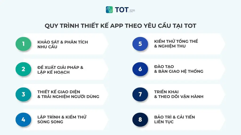 Quy trình thiết kế app mobile tại TOT
