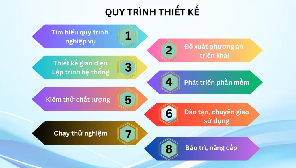 Quy trình thiết kế phần mềm theo yêu cầu tại Hà Nội tại TOT