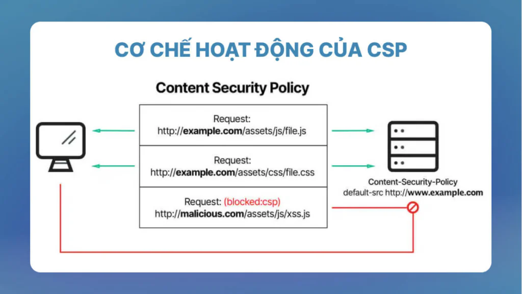 Cơ chế hoạt động của content security policy là gì?