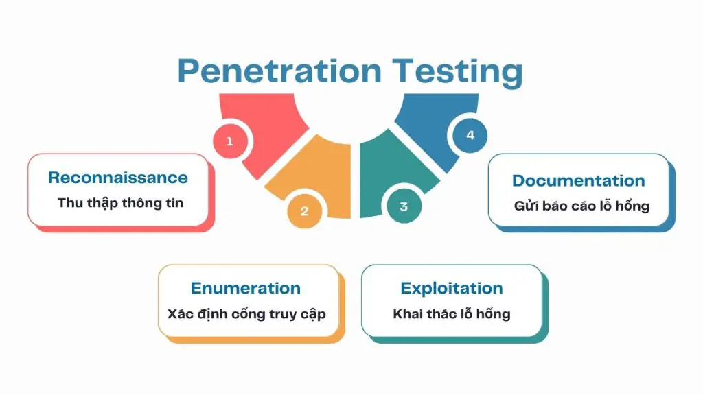 Quy trình Penetration Testing