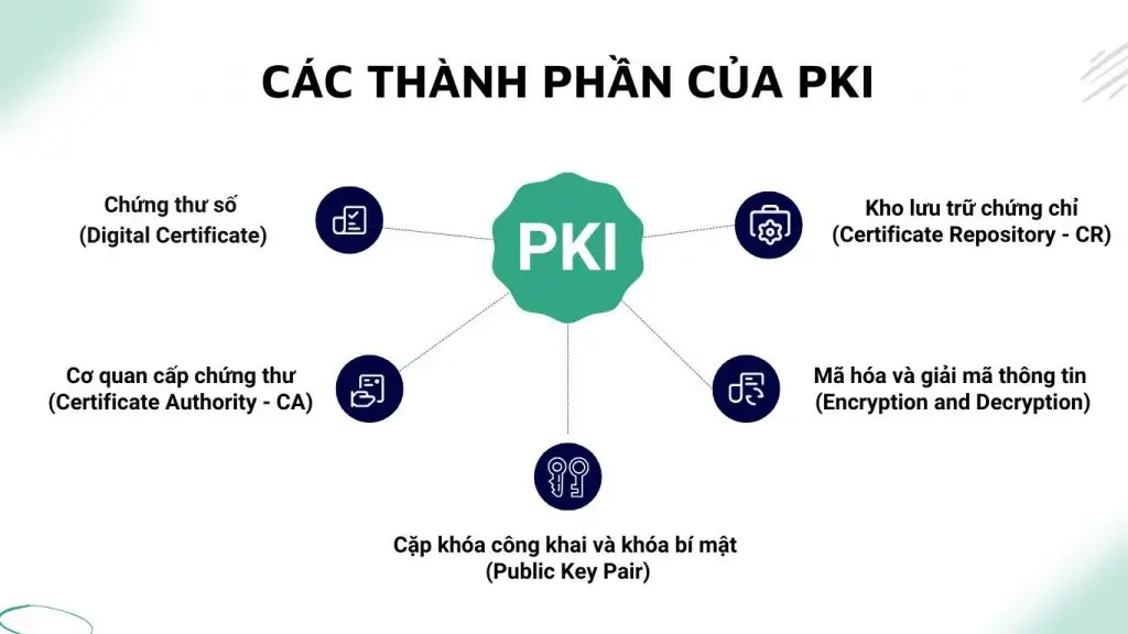 thành phần chính của hệ thống Public Key Infrastructure