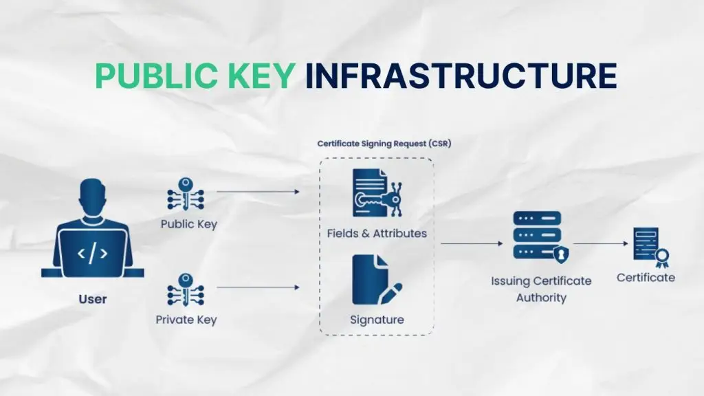Quy trình hoạt động của PKI