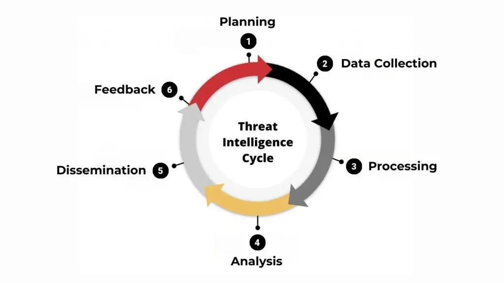 6 bước chu trình tình báo mối đe dọa