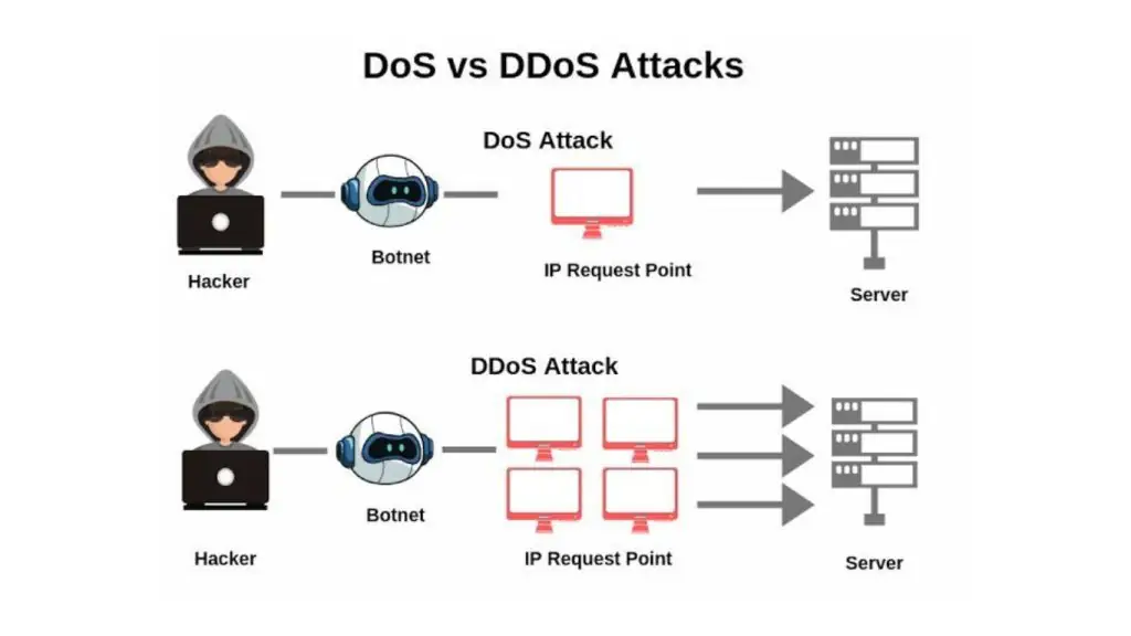 Sự khác biệt giữa tấn công dos và ddos là gì