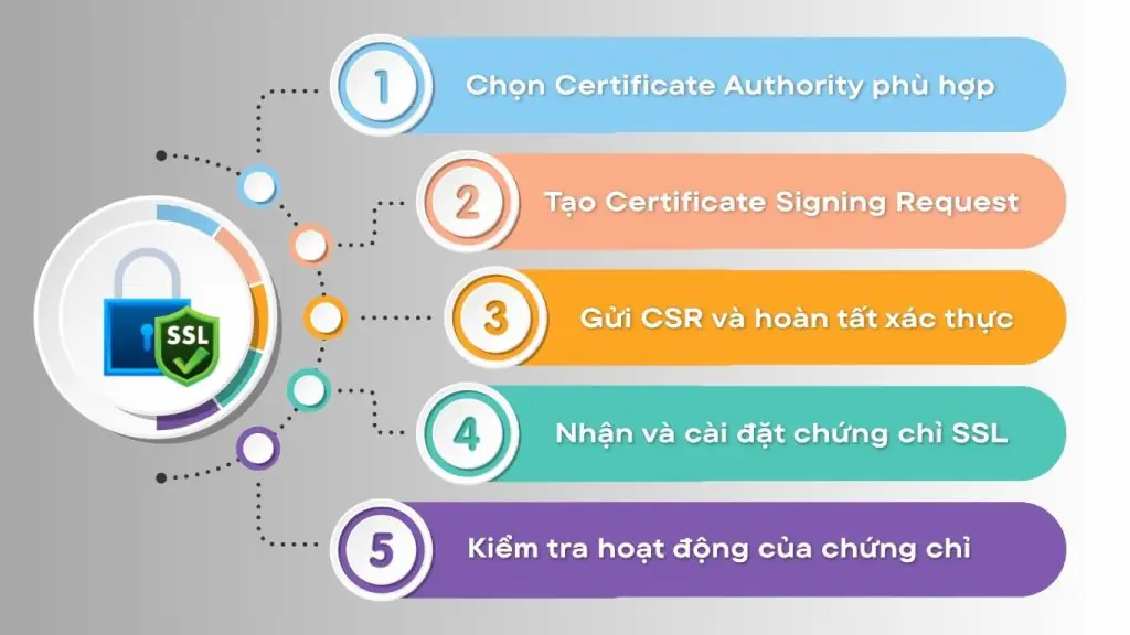 Cách đăng ký chứng chỉ bảo mật