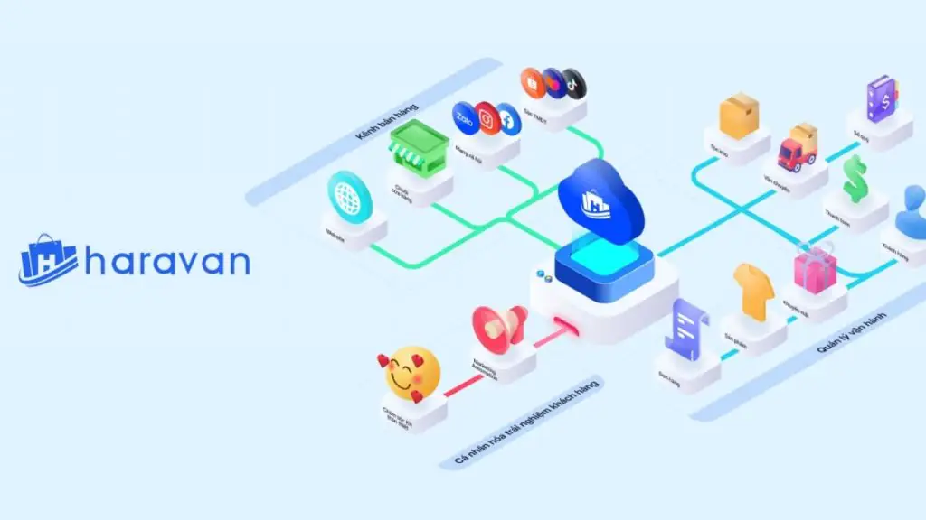 Công ty làm website Haravan