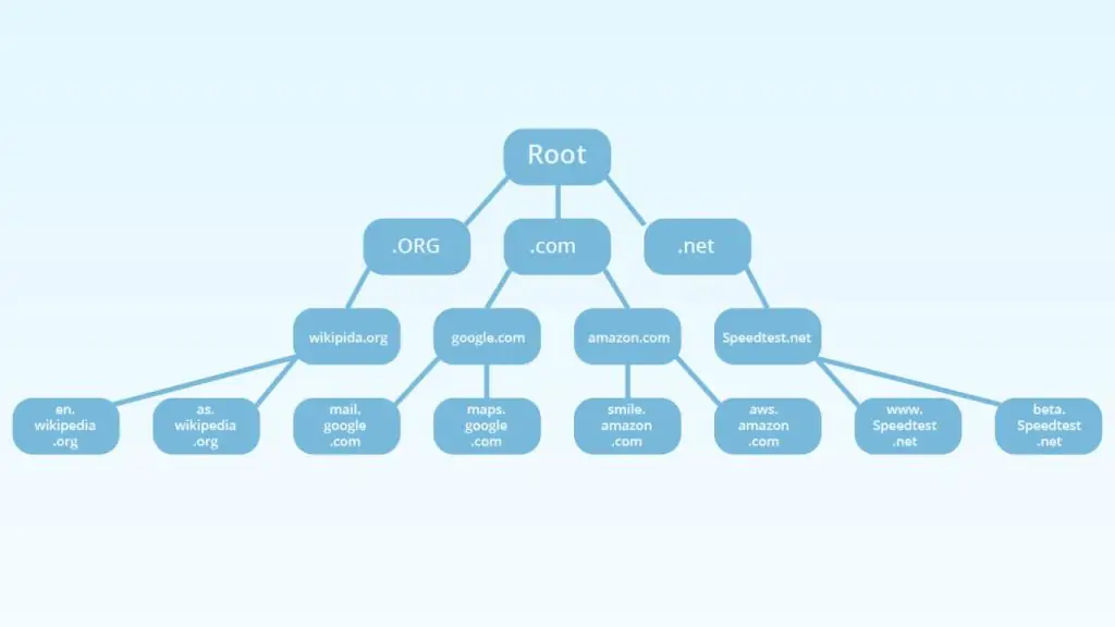 Root Name Server 