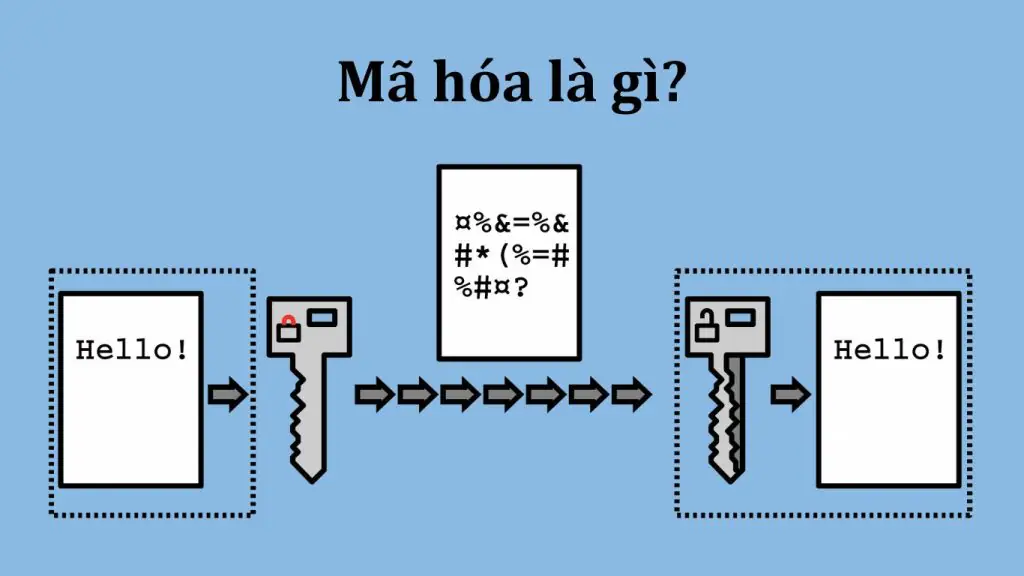 Mã hóa là gì