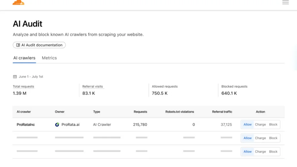 Giao diện AI Audit của Cloudflare cho phép quản trị viên website theo dõi, phân tích và kiểm soát các AI crawler đang truy cập nội dung