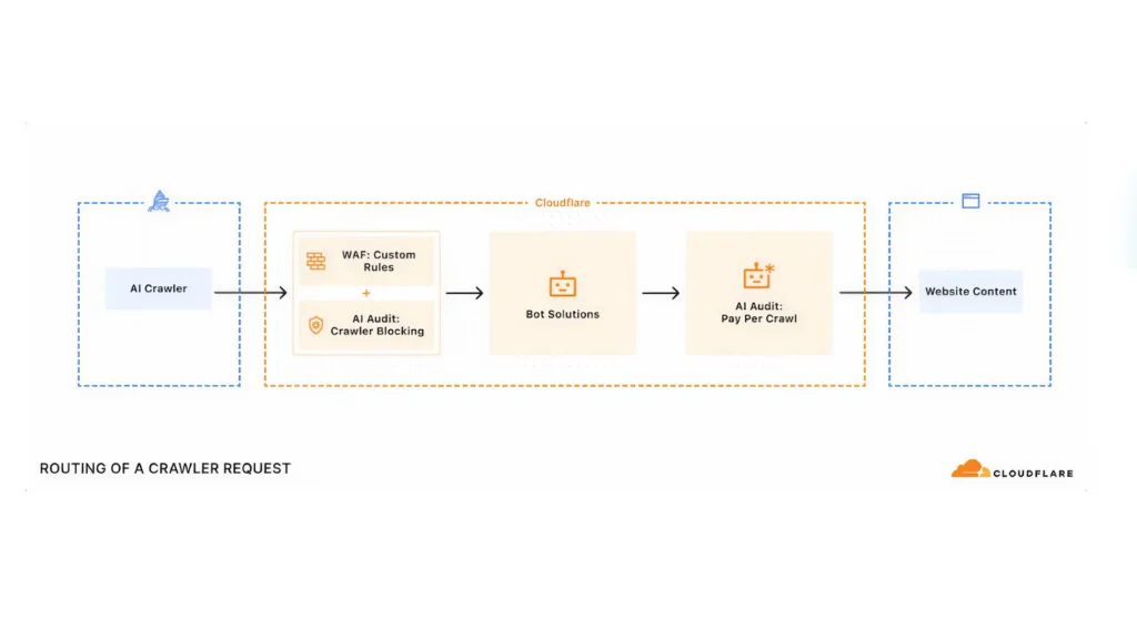 Quy trình xử lý yêu cầu truy cập của AI crawler qua Cloudflare