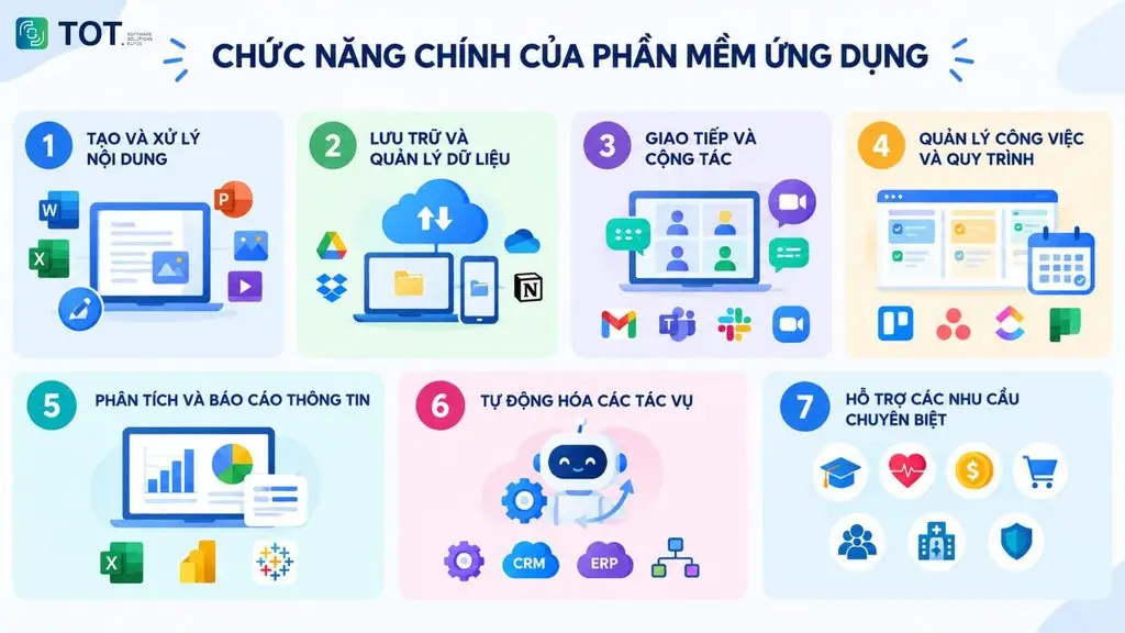 các chứng năng chính của phần mềm ứng dụng
