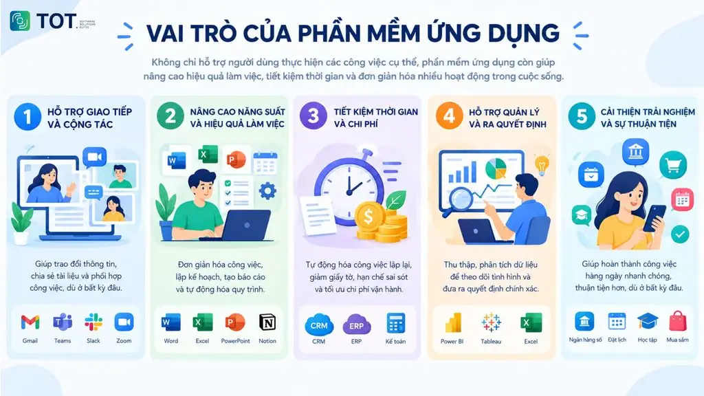 vai trò chính của phần mềm ứng dụng