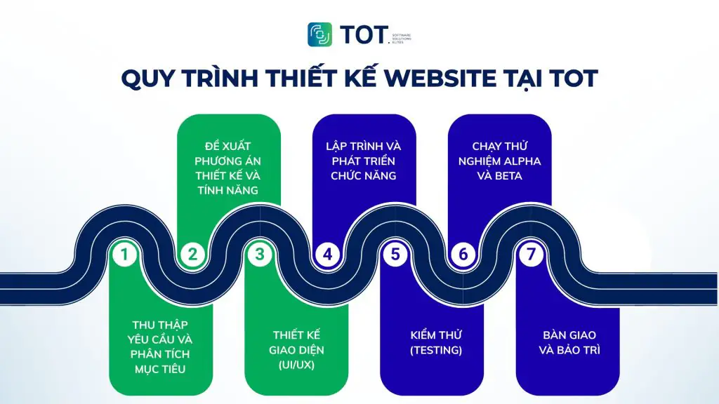 Quy trình thiết kế website theo yêu cầu tại TOT
