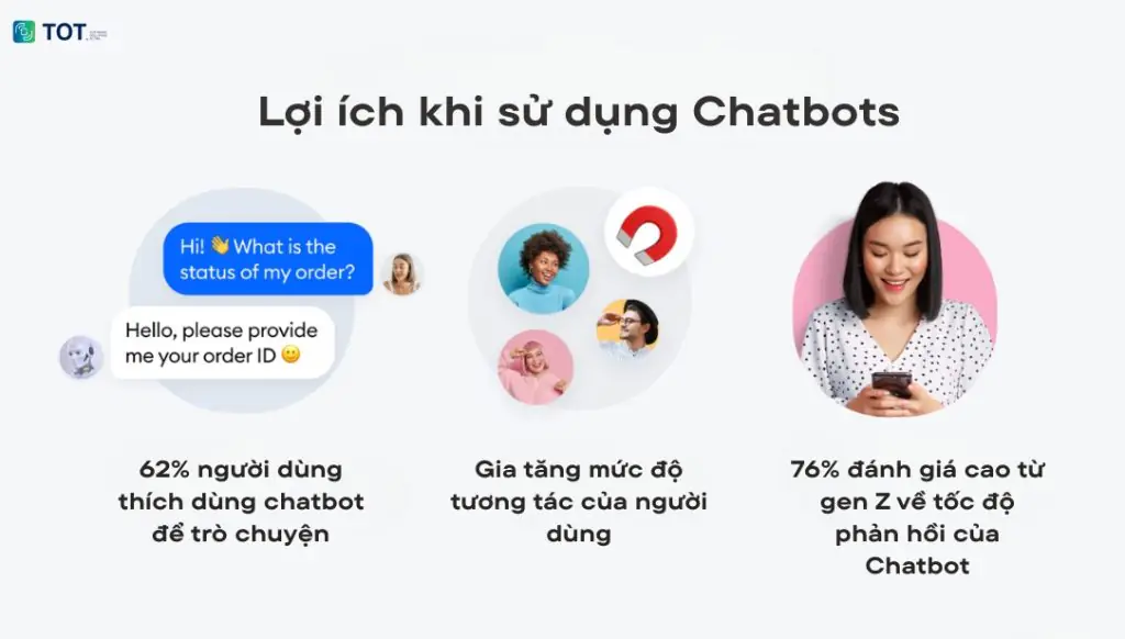 Chatbot AI tạo nên sự gia tăng mức độ tương tác của người dùng