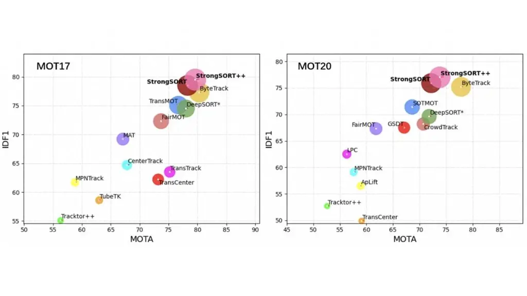 So sánh các thuật toán theo dõi