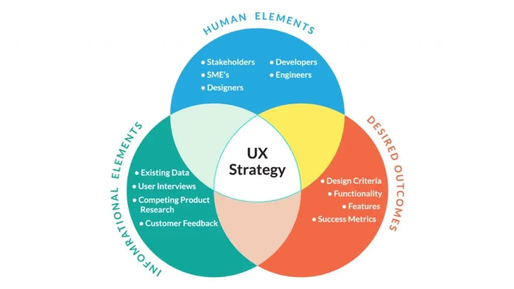 A framework for branding and UI/UX strategy