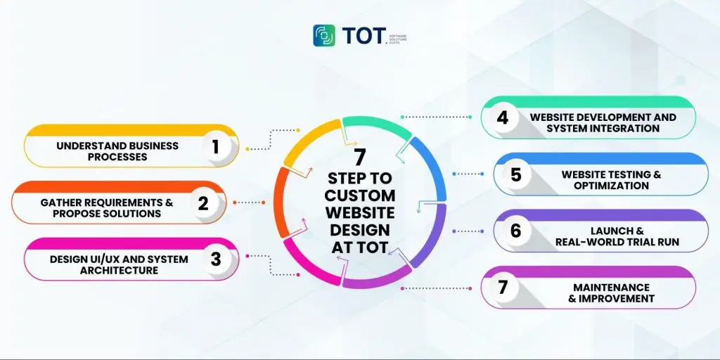 Full-Service Professional Website Design Process