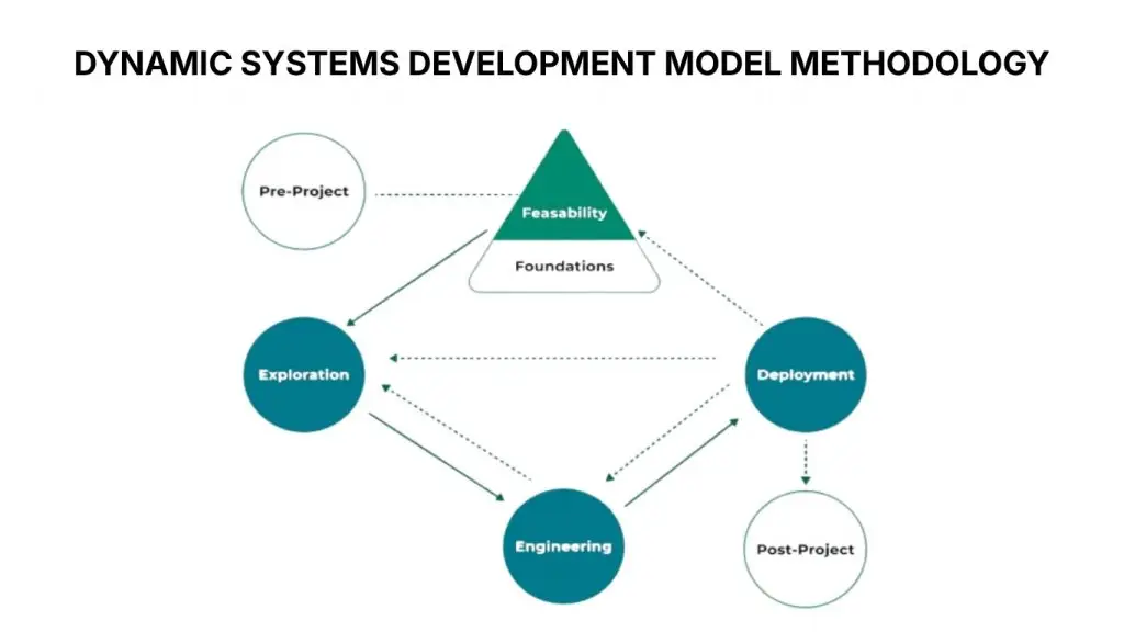 Dynamic Systems Development delivers business-focused software