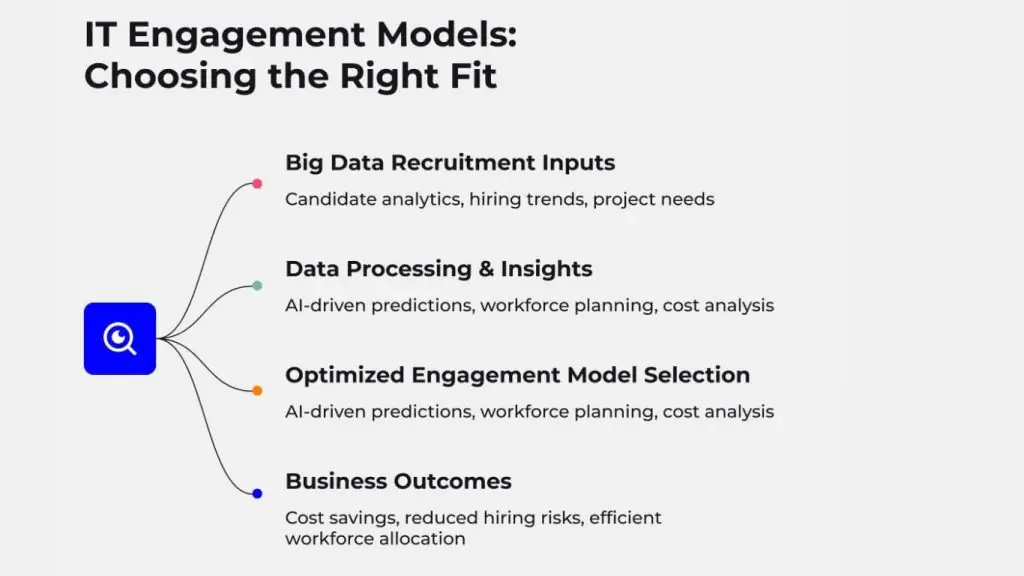 Pick a collaboration model that aligns with project complexity