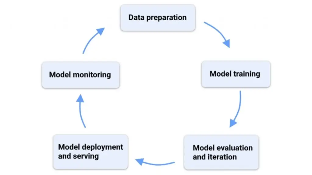 Quy trình học máy trong Vertex AI