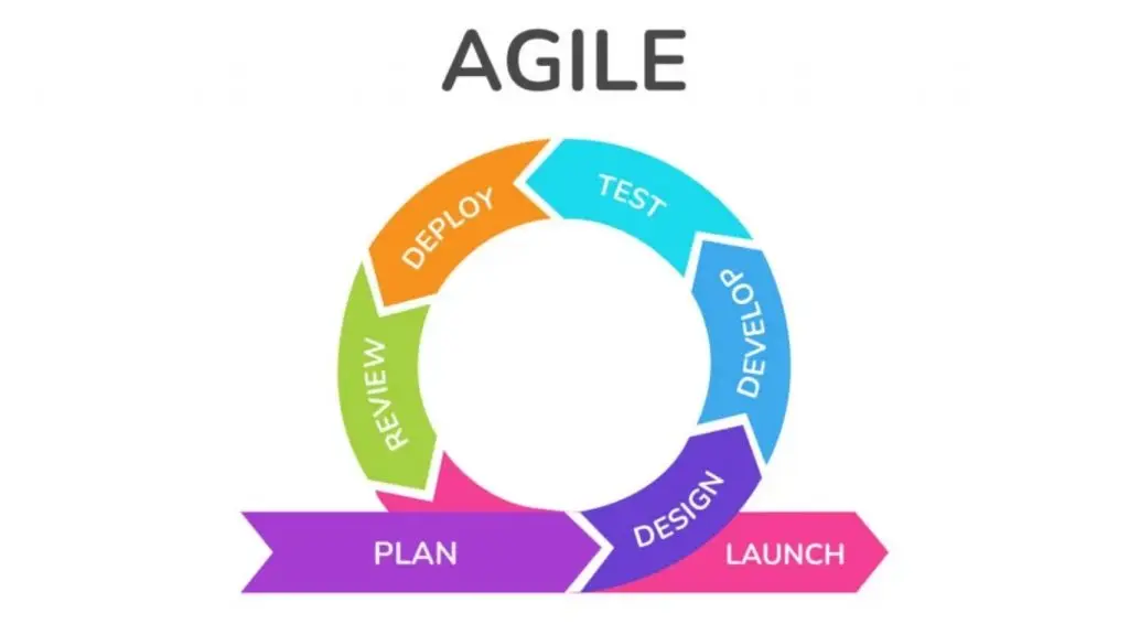 Agile methodology