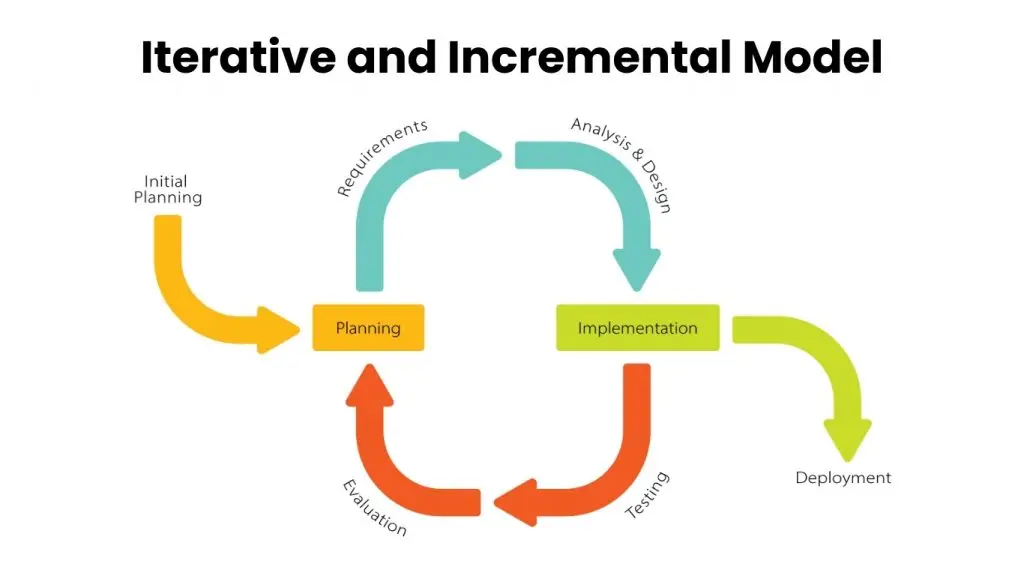 iterations and incremental model