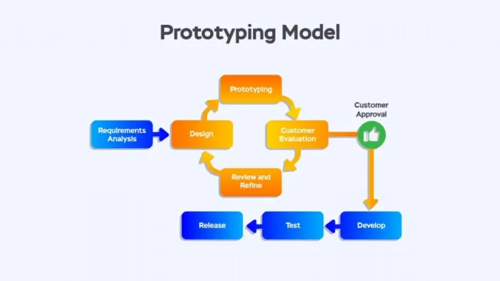 Prototyping model