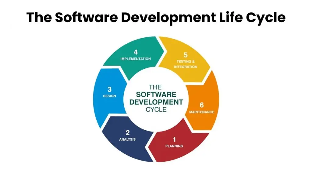the Software Development Life Cycle