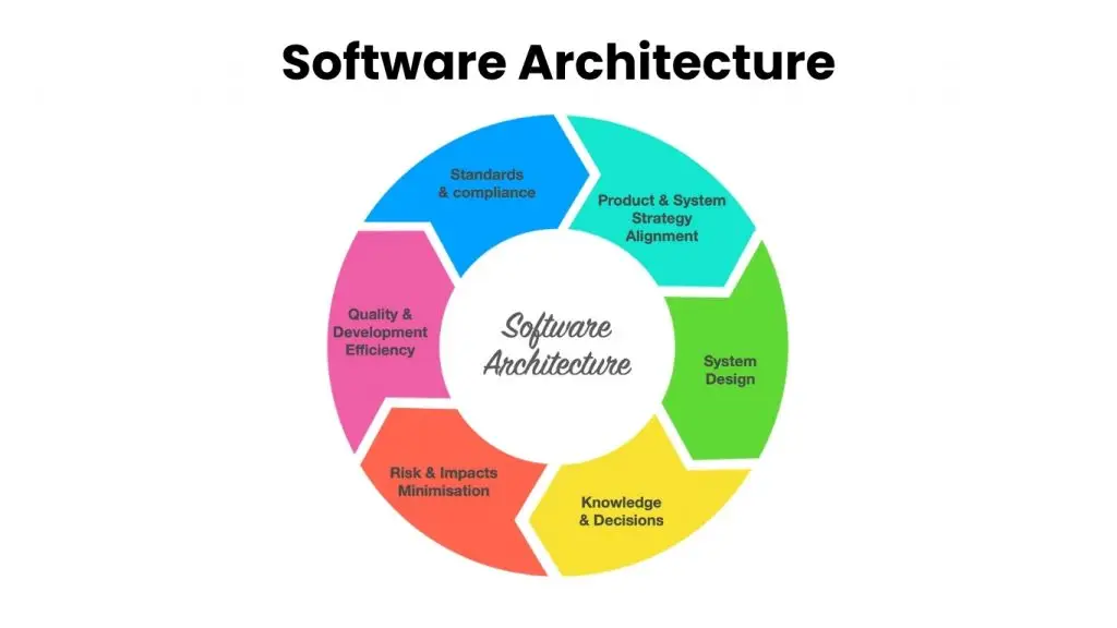 Design and Architecture