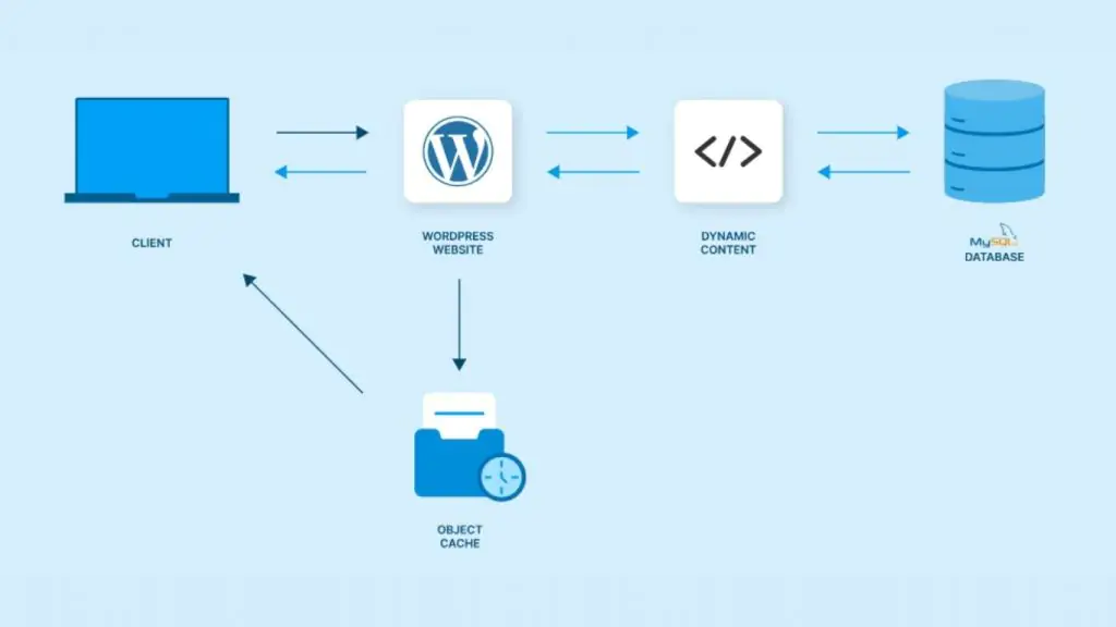 Object Cache tăng tốc website WordPress