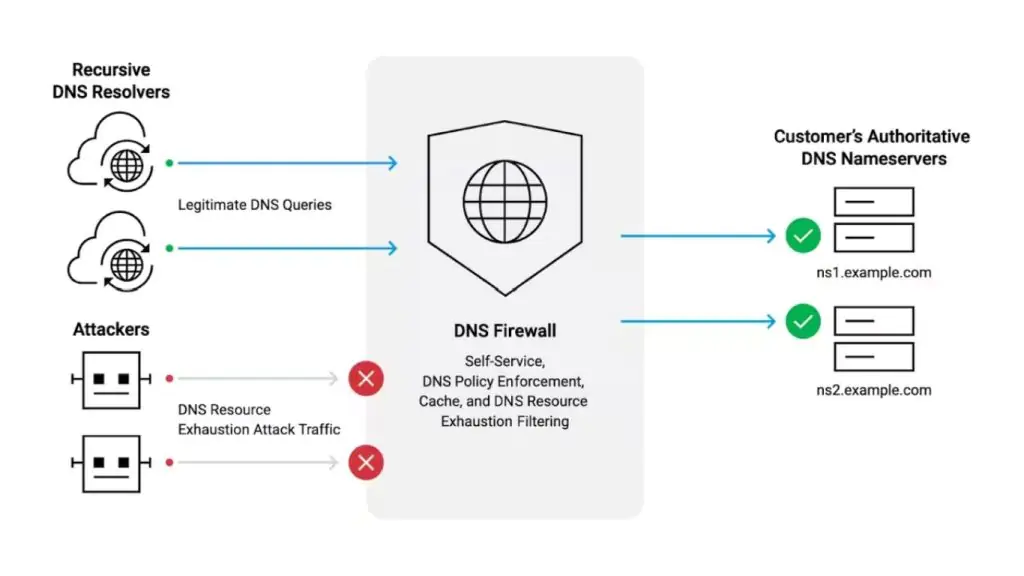 DNS Firewall giúp tăng bảo mật website wordpress