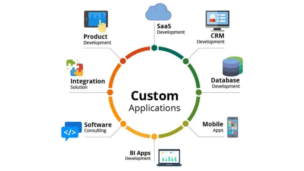 What custom application development services include