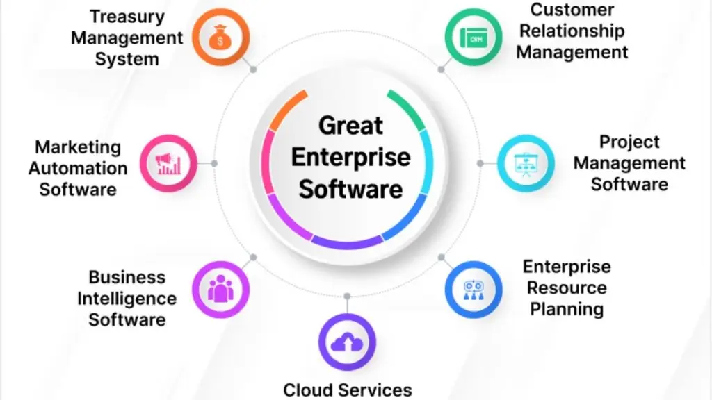 Custom software designed to streamline a specific business