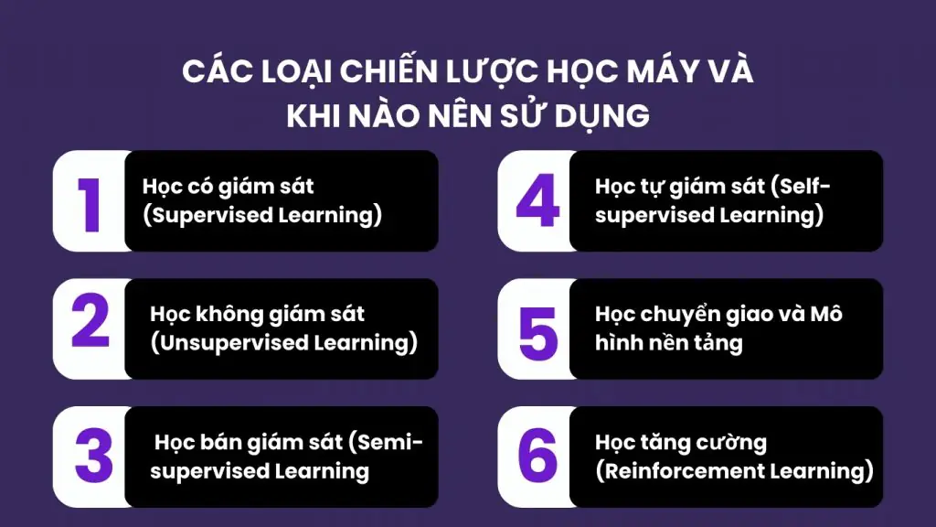 Các cách lựa chọn chiến lược học máy