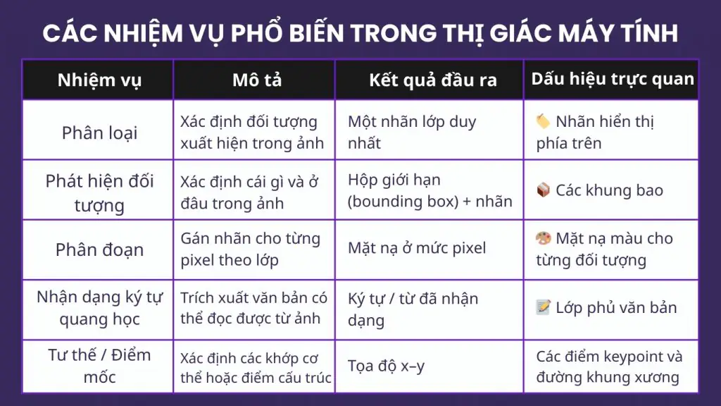 Các Nhiệm Vụ Thị Giác Máy Tính Phổ Biến