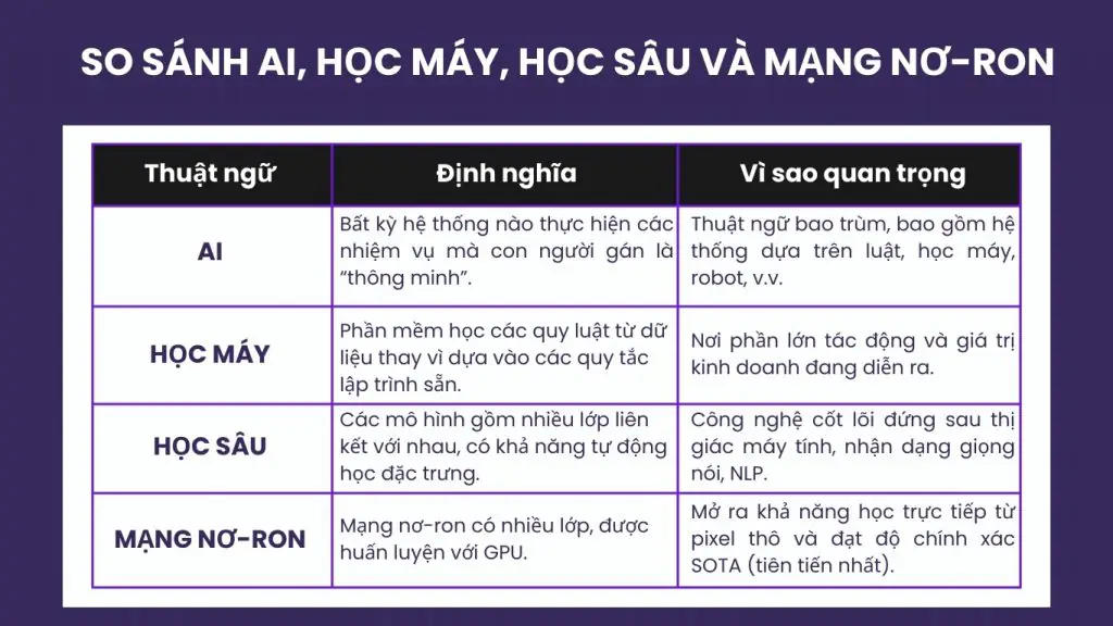 So sánh AI, Học máy, Học sâu và Mạng nơ-ron