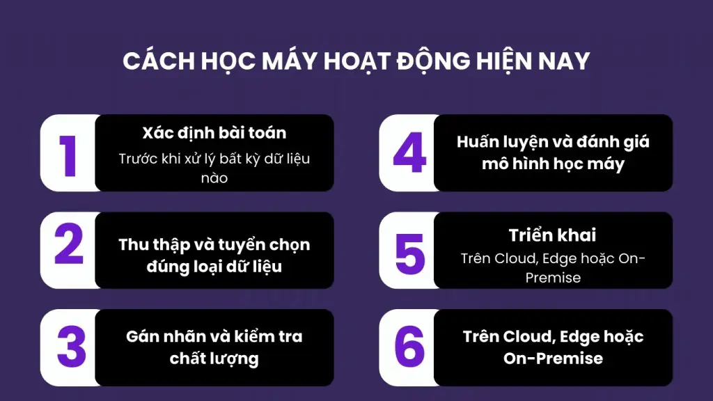 Cách học máy hoạt động trong thực tế hiện nay
