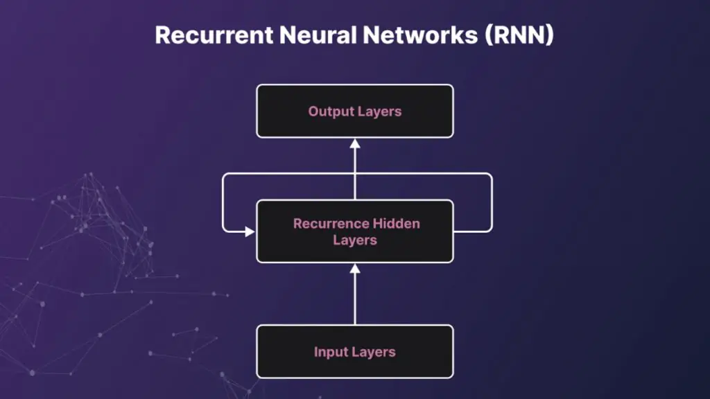 Kiến trúc mạng nơ-ron hồi tiếp (RNN).