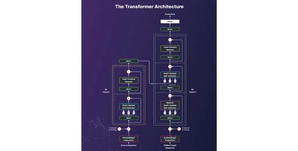 Kiến trúc mô hình Transformer: cơ chế tự chú ý