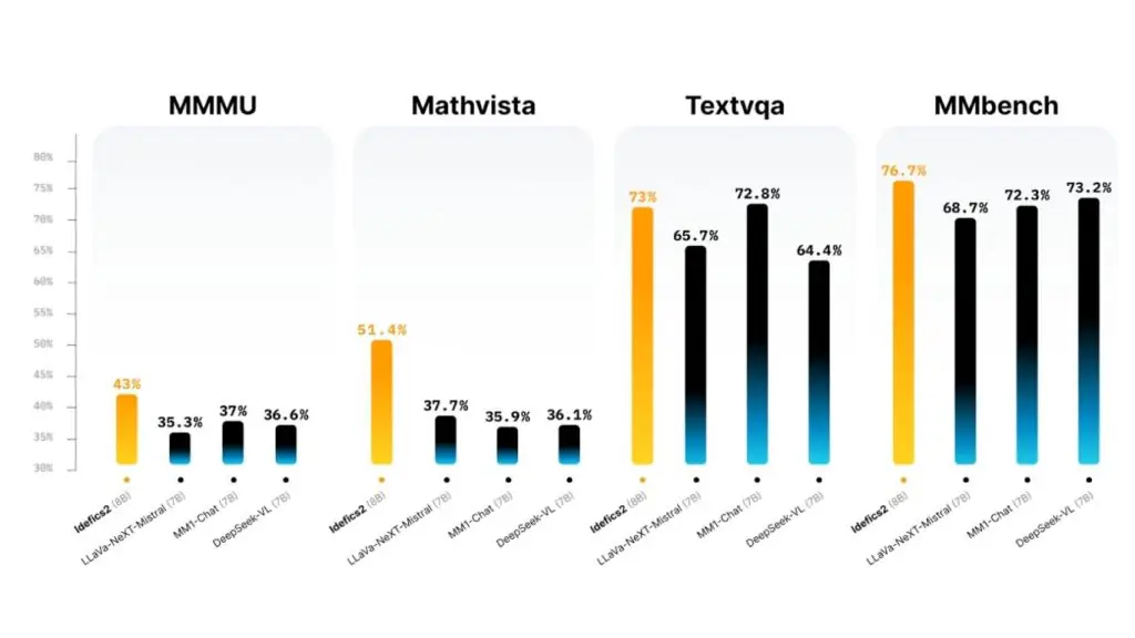 Hiệu năng benchmark của Idefics2
