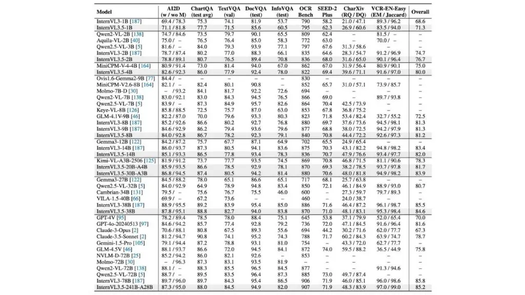 Benchmark cho các phiên bản InternVL