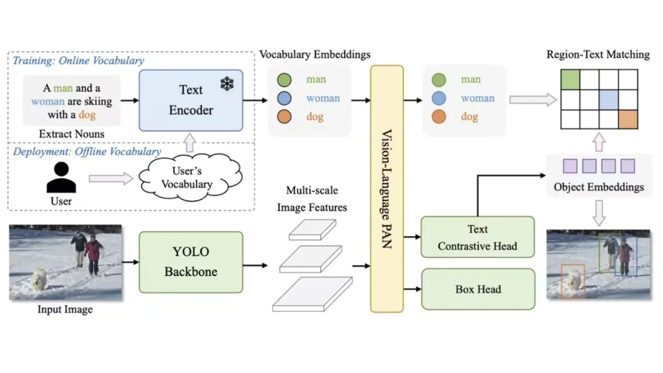 YOLO-World mô hình phát hiện đối tượng