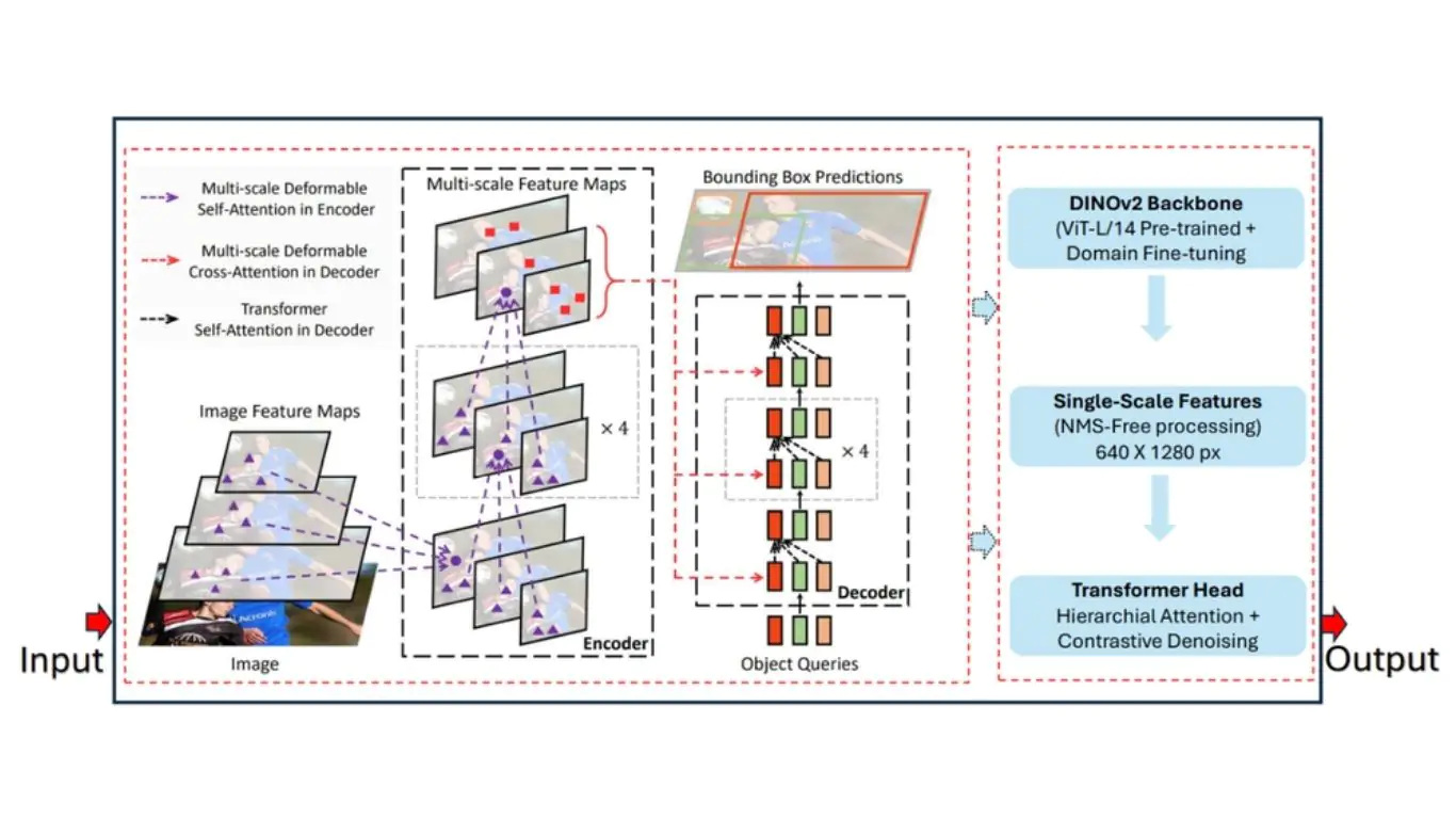 RF-DETR mô hình phát hiện đối tượng thời gian thực