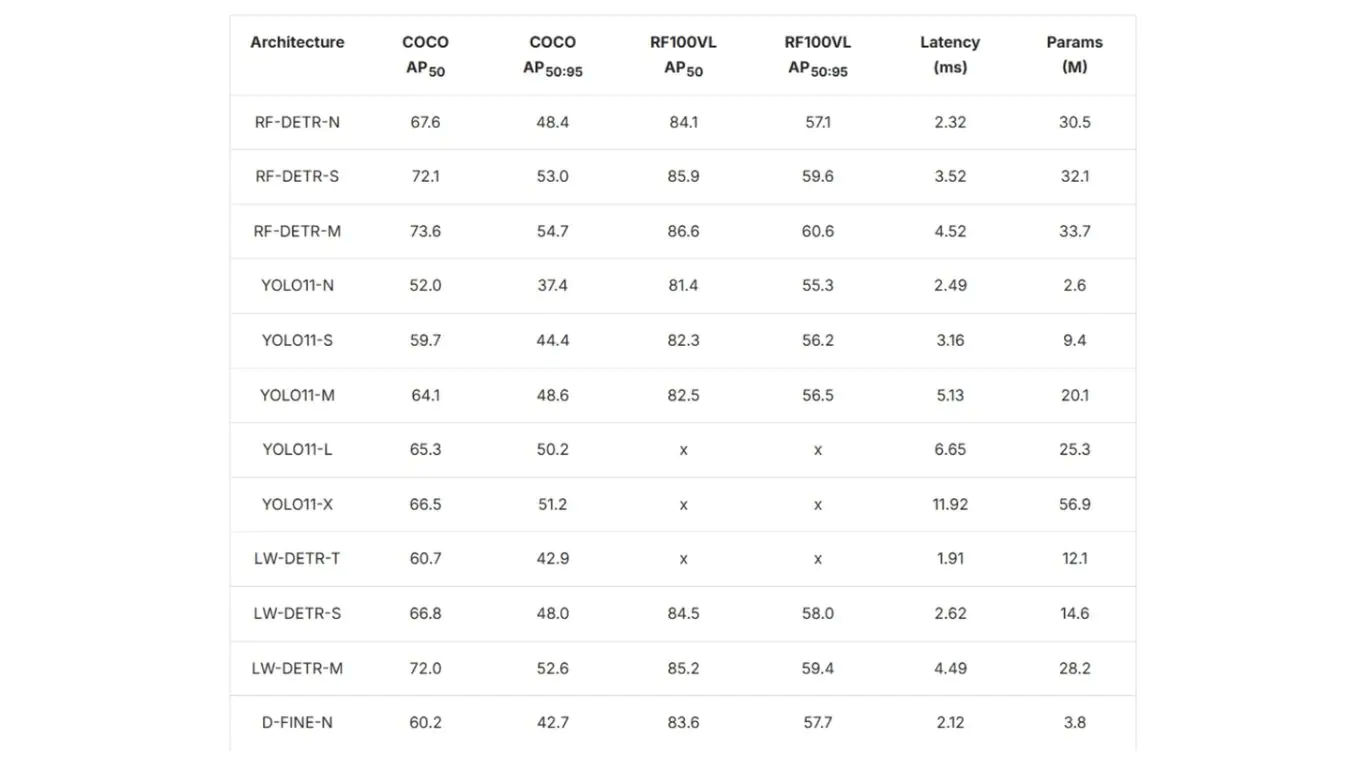So sánh hiệu năng mAP của RF-DETR, YOLOv11, YOLOv8 và các mô hình khác