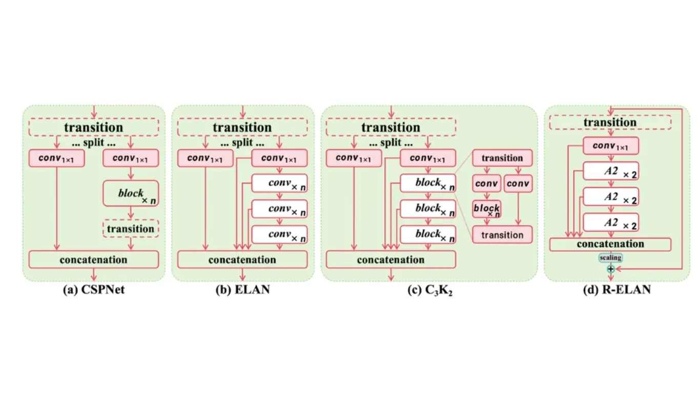 So sánh kiến trúc của các mô hình