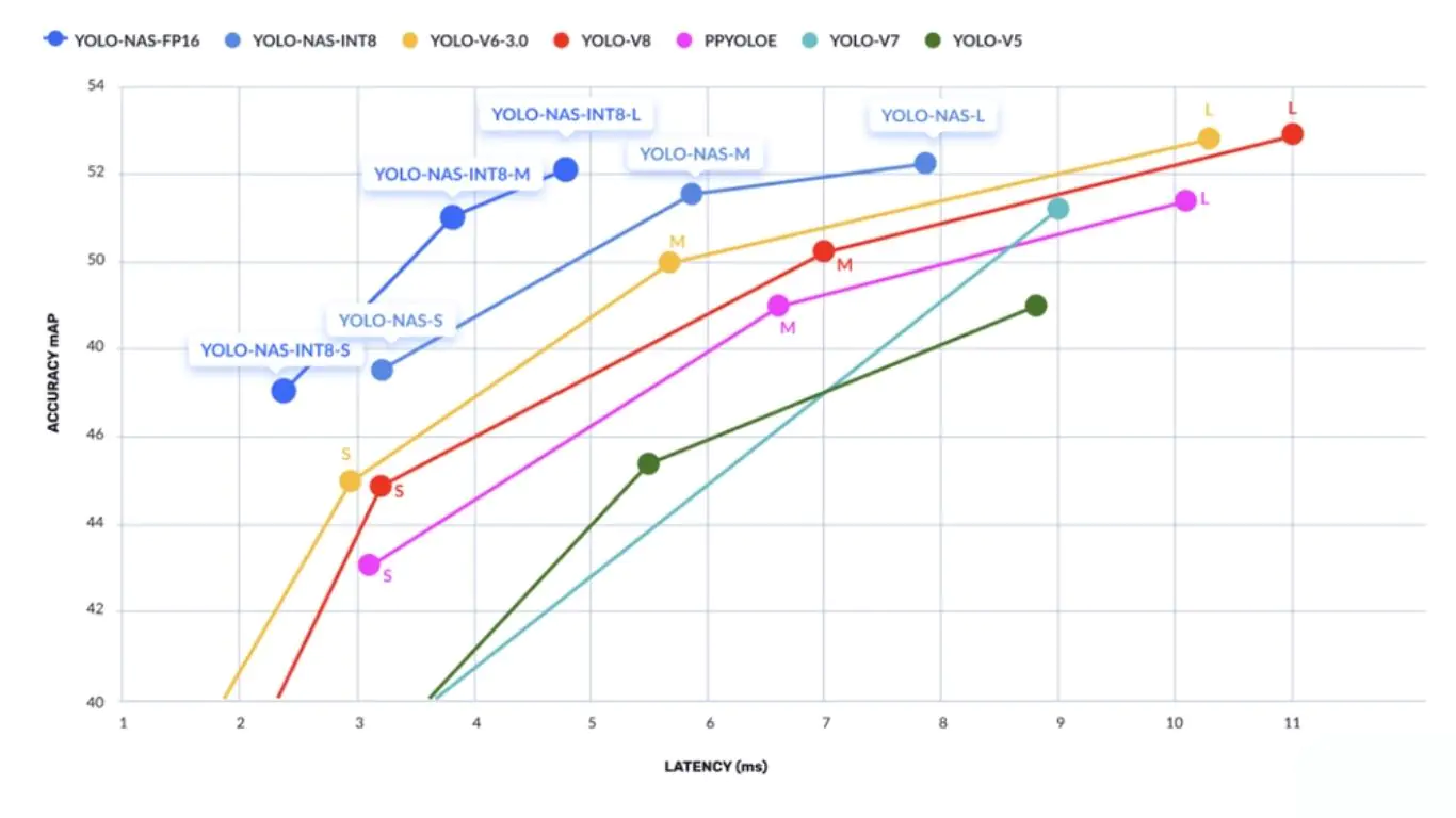 Biểu đồ thể hiện hiệu suất và độ trễ của YOLO và YOLO-NAS