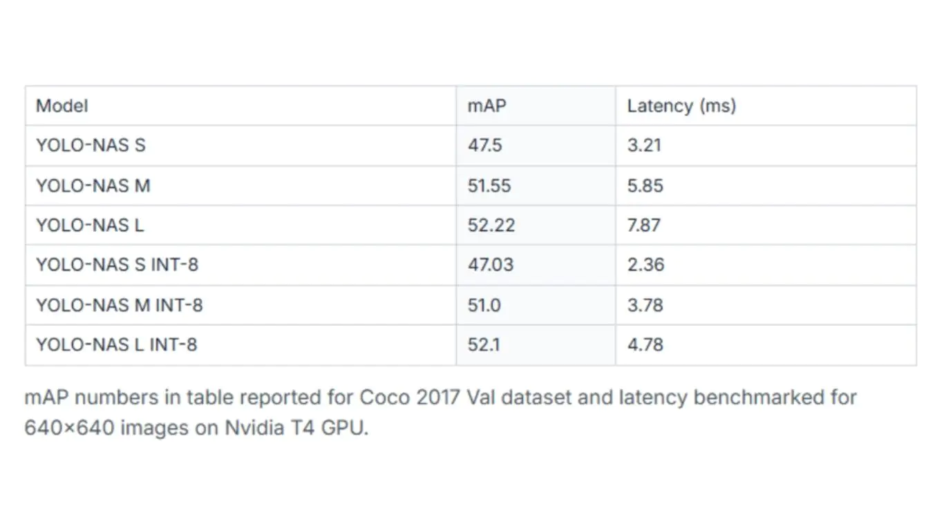 Bảng so sánh mAP và độ trễ của  các phiên bản YOLO-NAS